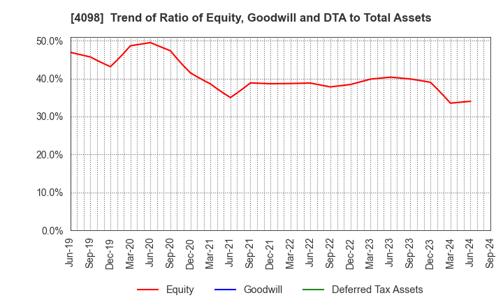 4098 Titan Kogyo ,Ltd.: Trend of Ratio of Equity, Goodwill and DTA to Total Assets