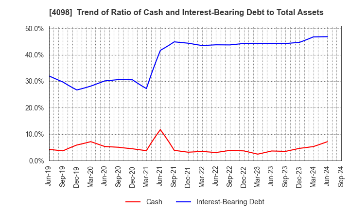 4098 Titan Kogyo ,Ltd.: Trend of Ratio of Cash and Interest-Bearing Debt to Total Assets