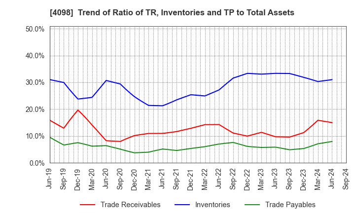 4098 Titan Kogyo ,Ltd.: Trend of Ratio of TR, Inventories and TP to Total Assets