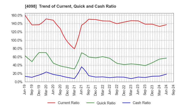 4098 Titan Kogyo ,Ltd.: Trend of Current, Quick and Cash Ratio