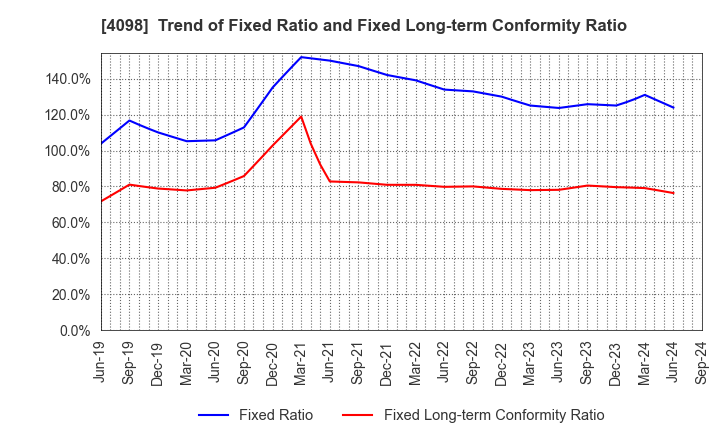 4098 Titan Kogyo ,Ltd.: Trend of Fixed Ratio and Fixed Long-term Conformity Ratio