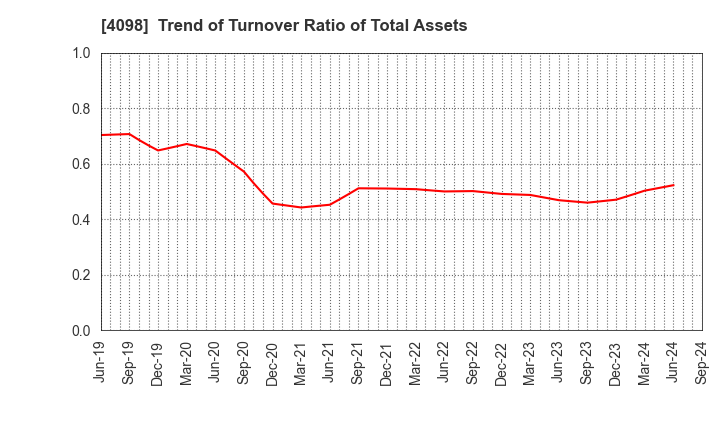 4098 Titan Kogyo ,Ltd.: Trend of Turnover Ratio of Total Assets