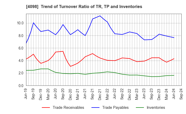 4098 Titan Kogyo ,Ltd.: Trend of Turnover Ratio of TR, TP and Inventories