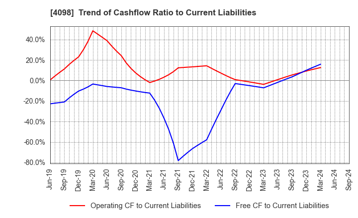 4098 Titan Kogyo ,Ltd.: Trend of Cashflow Ratio to Current Liabilities