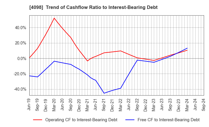 4098 Titan Kogyo ,Ltd.: Trend of Cashflow Ratio to Interest-Bearing Debt