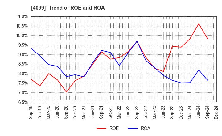 4099 SHIKOKU KASEI HOLDINGS CORPORATION: Trend of ROE and ROA