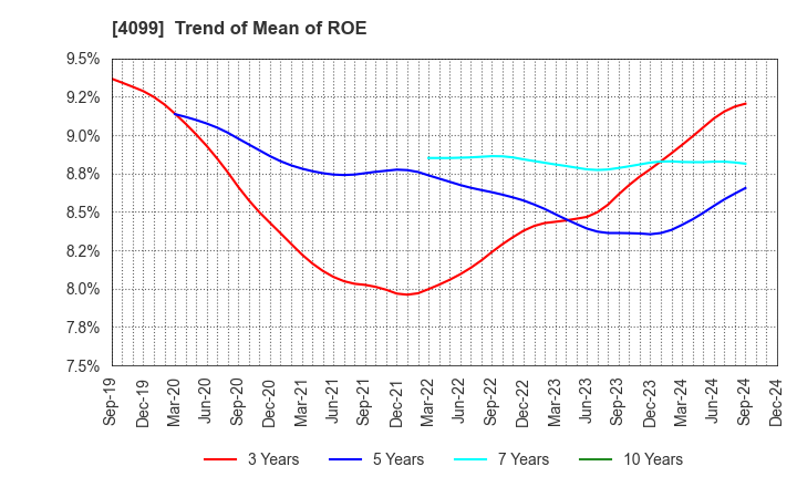 4099 SHIKOKU KASEI HOLDINGS CORPORATION: Trend of Mean of ROE