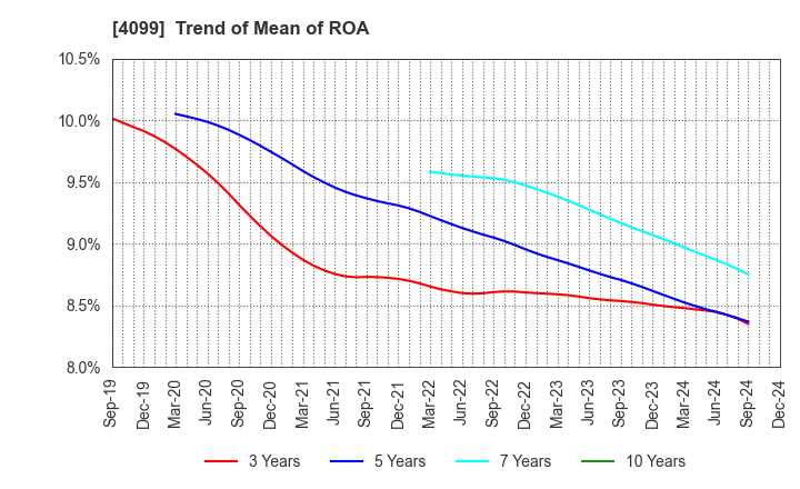 4099 SHIKOKU KASEI HOLDINGS CORPORATION: Trend of Mean of ROA