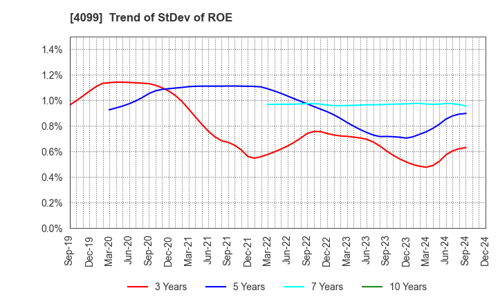 4099 SHIKOKU KASEI HOLDINGS CORPORATION: Trend of StDev of ROE