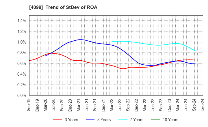 4099 SHIKOKU KASEI HOLDINGS CORPORATION: Trend of StDev of ROA