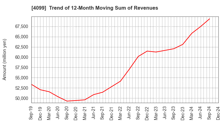 4099 SHIKOKU KASEI HOLDINGS CORPORATION: Trend of 12-Month Moving Sum of Revenues