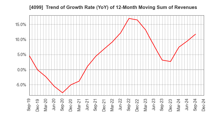 4099 SHIKOKU KASEI HOLDINGS CORPORATION: Trend of Growth Rate (YoY) of 12-Month Moving Sum of Revenues