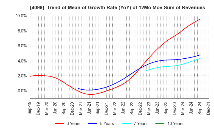 4099 SHIKOKU KASEI HOLDINGS CORPORATION: Trend of Mean of Growth Rate (YoY) of 12Mo Mov Sum of Revenues