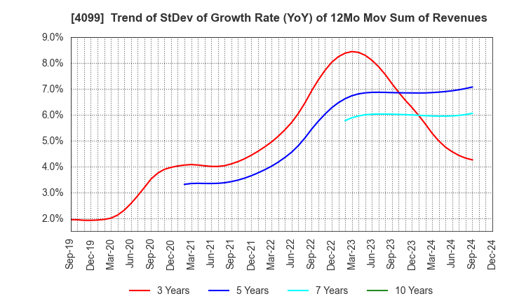 4099 SHIKOKU KASEI HOLDINGS CORPORATION: Trend of StDev of Growth Rate (YoY) of 12Mo Mov Sum of Revenues