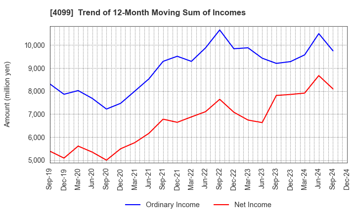 4099 SHIKOKU KASEI HOLDINGS CORPORATION: Trend of 12-Month Moving Sum of Incomes