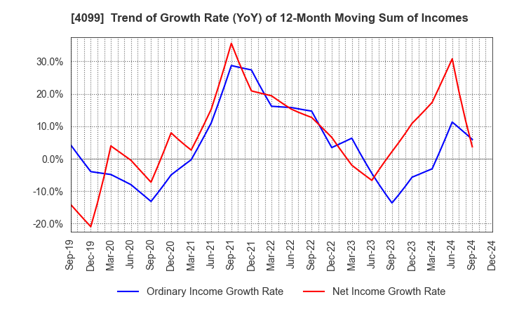 4099 SHIKOKU KASEI HOLDINGS CORPORATION: Trend of Growth Rate (YoY) of 12-Month Moving Sum of Incomes