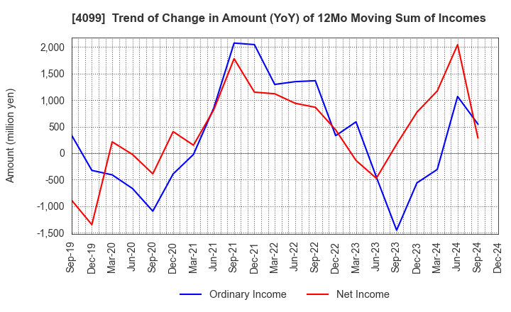 4099 SHIKOKU KASEI HOLDINGS CORPORATION: Trend of Change in Amount (YoY) of 12Mo Moving Sum of Incomes