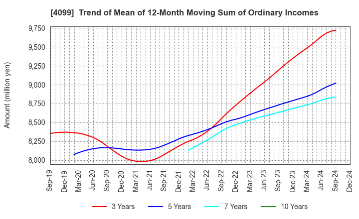 4099 SHIKOKU KASEI HOLDINGS CORPORATION: Trend of Mean of 12-Month Moving Sum of Ordinary Incomes