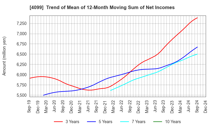 4099 SHIKOKU KASEI HOLDINGS CORPORATION: Trend of Mean of 12-Month Moving Sum of Net Incomes