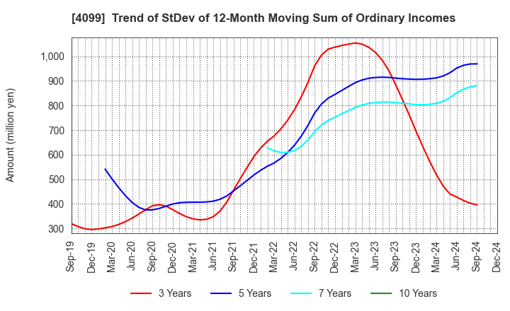 4099 SHIKOKU KASEI HOLDINGS CORPORATION: Trend of StDev of 12-Month Moving Sum of Ordinary Incomes