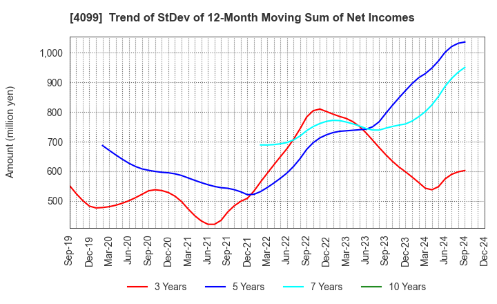 4099 SHIKOKU KASEI HOLDINGS CORPORATION: Trend of StDev of 12-Month Moving Sum of Net Incomes