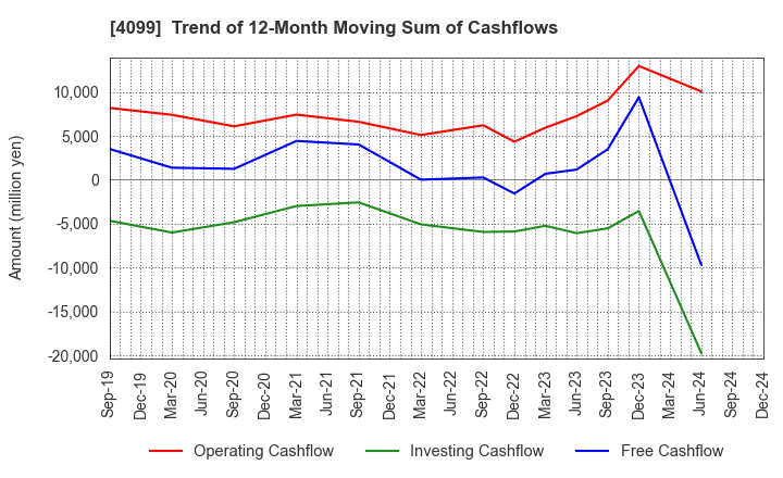 4099 SHIKOKU KASEI HOLDINGS CORPORATION: Trend of 12-Month Moving Sum of Cashflows