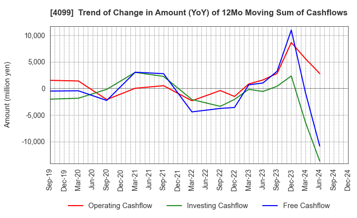 4099 SHIKOKU KASEI HOLDINGS CORPORATION: Trend of Change in Amount (YoY) of 12Mo Moving Sum of Cashflows