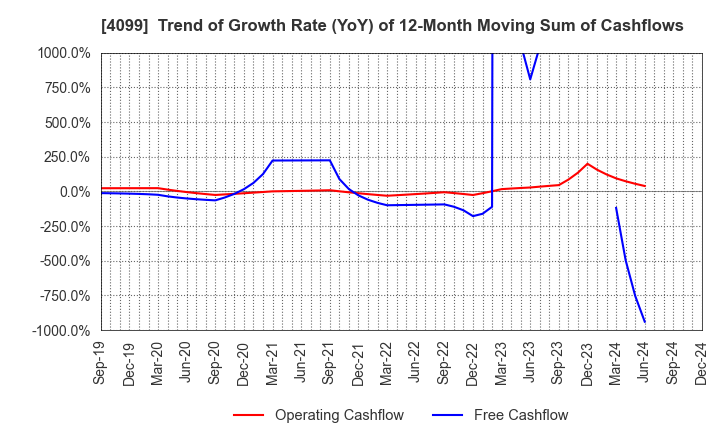 4099 SHIKOKU KASEI HOLDINGS CORPORATION: Trend of Growth Rate (YoY) of 12-Month Moving Sum of Cashflows