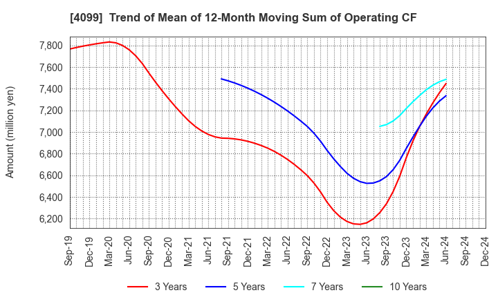 4099 SHIKOKU KASEI HOLDINGS CORPORATION: Trend of Mean of 12-Month Moving Sum of Operating CF