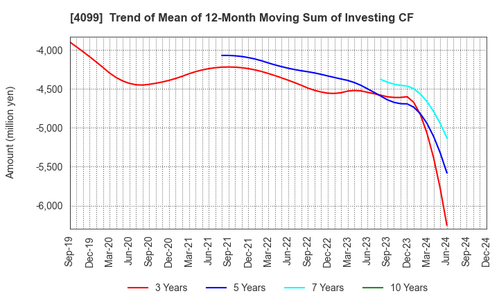 4099 SHIKOKU KASEI HOLDINGS CORPORATION: Trend of Mean of 12-Month Moving Sum of Investing CF