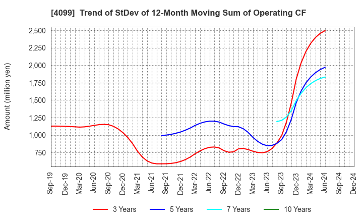 4099 SHIKOKU KASEI HOLDINGS CORPORATION: Trend of StDev of 12-Month Moving Sum of Operating CF