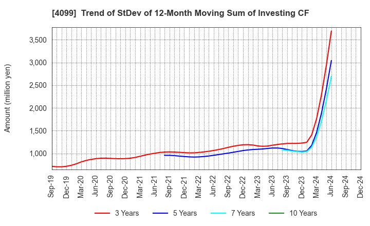 4099 SHIKOKU KASEI HOLDINGS CORPORATION: Trend of StDev of 12-Month Moving Sum of Investing CF