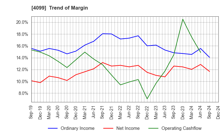 4099 SHIKOKU KASEI HOLDINGS CORPORATION: Trend of Margin