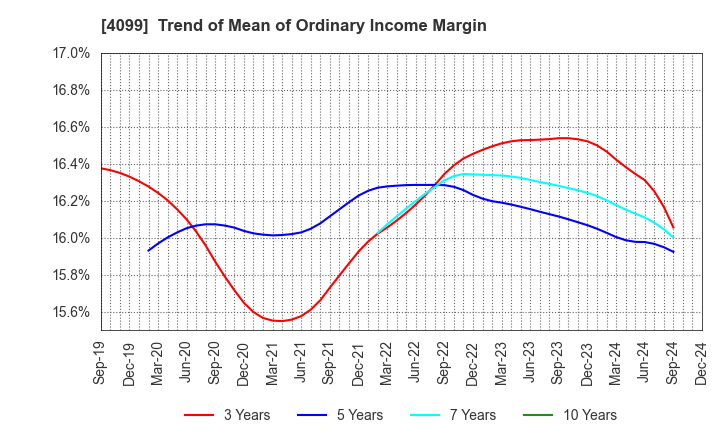 4099 SHIKOKU KASEI HOLDINGS CORPORATION: Trend of Mean of Ordinary Income Margin