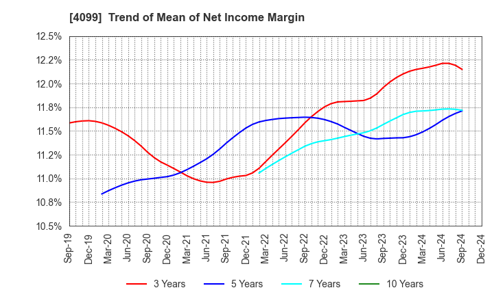 4099 SHIKOKU KASEI HOLDINGS CORPORATION: Trend of Mean of Net Income Margin