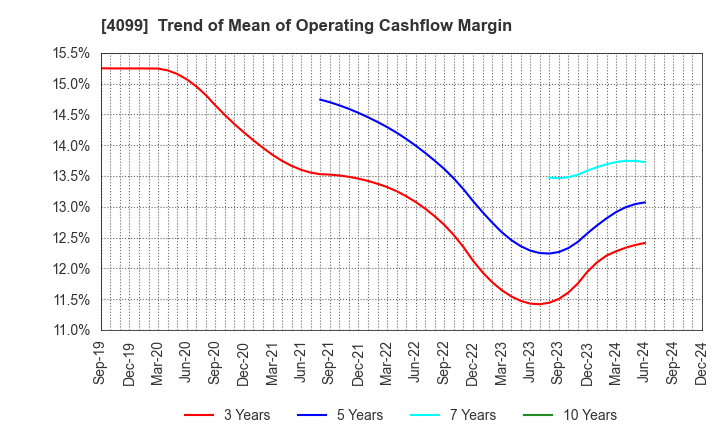 4099 SHIKOKU KASEI HOLDINGS CORPORATION: Trend of Mean of Operating Cashflow Margin