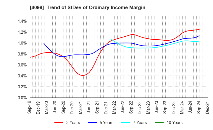 4099 SHIKOKU KASEI HOLDINGS CORPORATION: Trend of StDev of Ordinary Income Margin