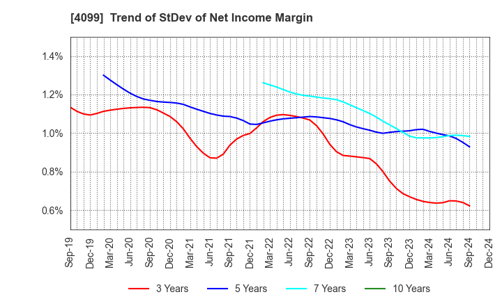 4099 SHIKOKU KASEI HOLDINGS CORPORATION: Trend of StDev of Net Income Margin