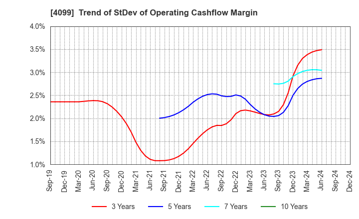 4099 SHIKOKU KASEI HOLDINGS CORPORATION: Trend of StDev of Operating Cashflow Margin