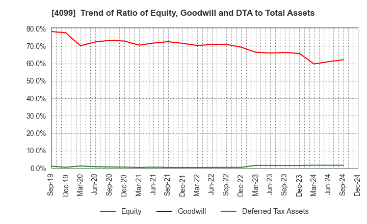 4099 SHIKOKU KASEI HOLDINGS CORPORATION: Trend of Ratio of Equity, Goodwill and DTA to Total Assets