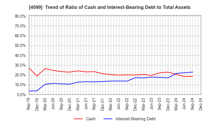 4099 SHIKOKU KASEI HOLDINGS CORPORATION: Trend of Ratio of Cash and Interest-Bearing Debt to Total Assets