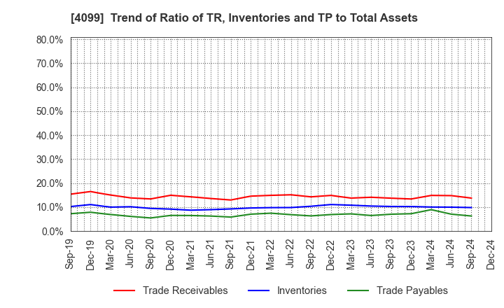 4099 SHIKOKU KASEI HOLDINGS CORPORATION: Trend of Ratio of TR, Inventories and TP to Total Assets