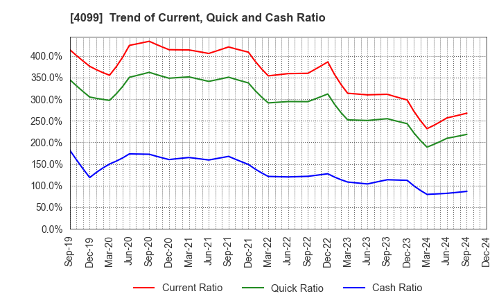 4099 SHIKOKU KASEI HOLDINGS CORPORATION: Trend of Current, Quick and Cash Ratio