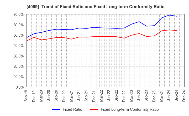 4099 SHIKOKU KASEI HOLDINGS CORPORATION: Trend of Fixed Ratio and Fixed Long-term Conformity Ratio