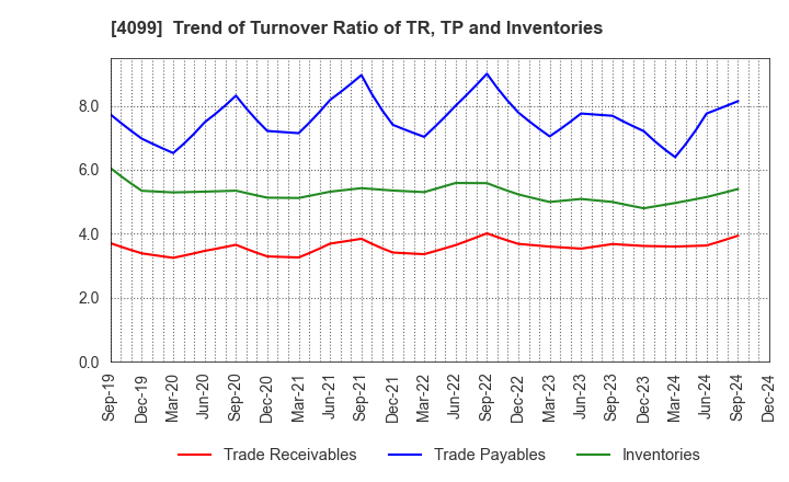 4099 SHIKOKU KASEI HOLDINGS CORPORATION: Trend of Turnover Ratio of TR, TP and Inventories