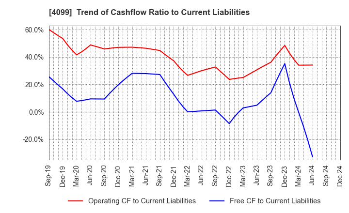 4099 SHIKOKU KASEI HOLDINGS CORPORATION: Trend of Cashflow Ratio to Current Liabilities