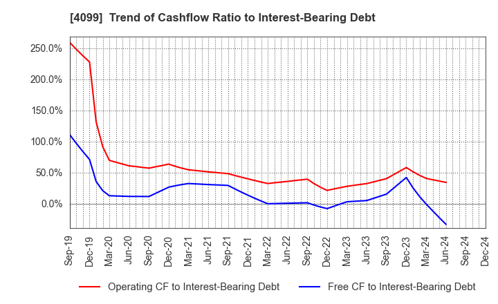 4099 SHIKOKU KASEI HOLDINGS CORPORATION: Trend of Cashflow Ratio to Interest-Bearing Debt