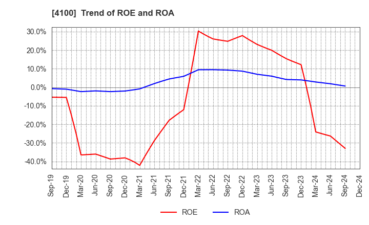 4100 TODA KOGYO CORP.: Trend of ROE and ROA