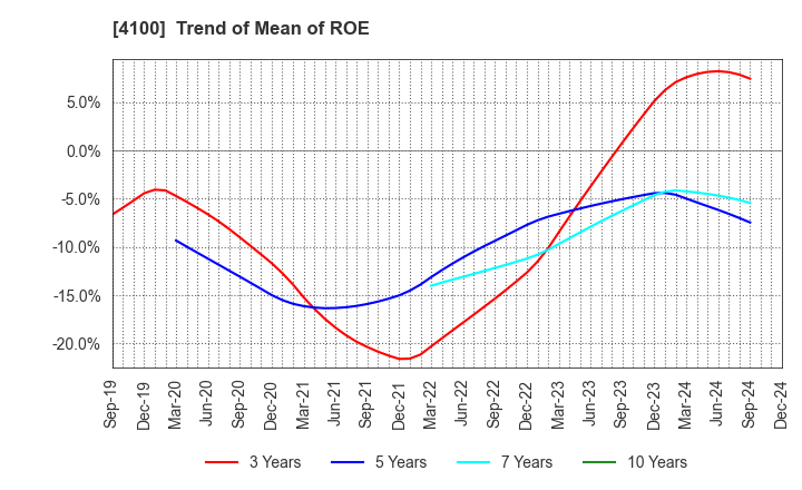 4100 TODA KOGYO CORP.: Trend of Mean of ROE