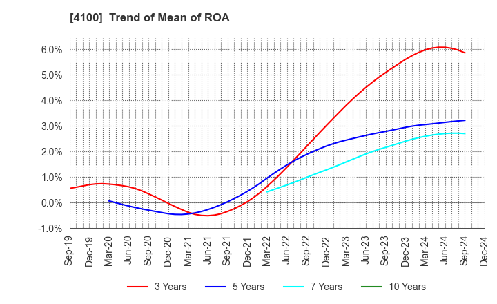 4100 TODA KOGYO CORP.: Trend of Mean of ROA